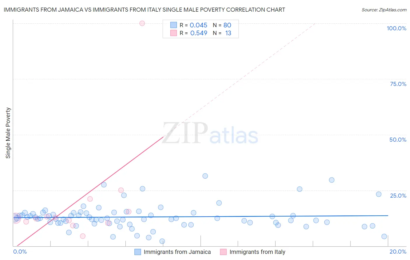 Immigrants from Jamaica vs Immigrants from Italy Single Male Poverty