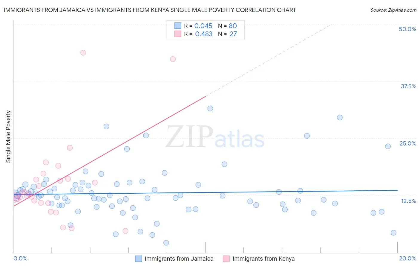 Immigrants from Jamaica vs Immigrants from Kenya Single Male Poverty