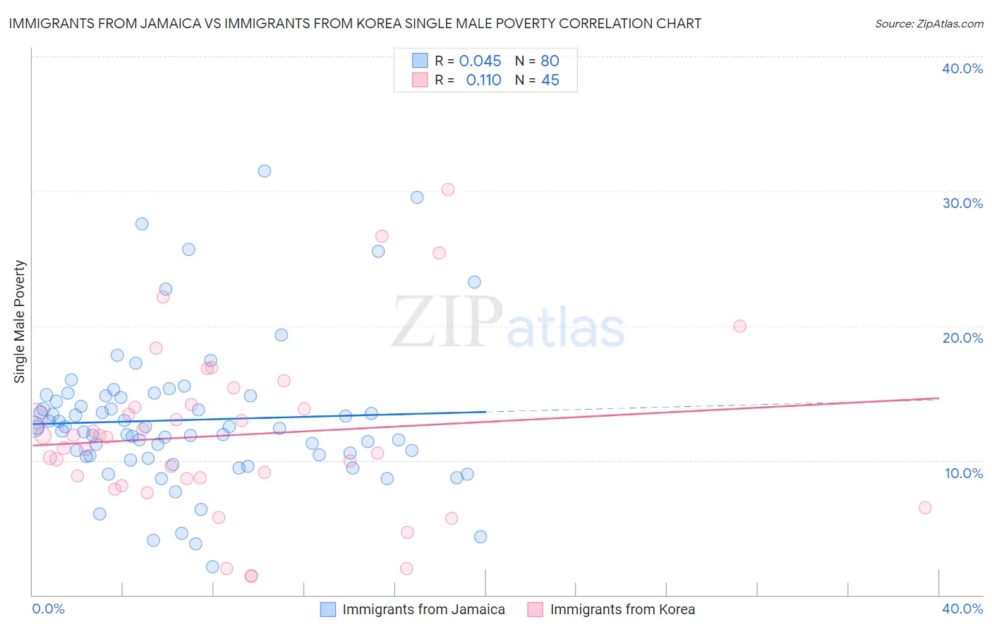 Immigrants from Jamaica vs Immigrants from Korea Single Male Poverty