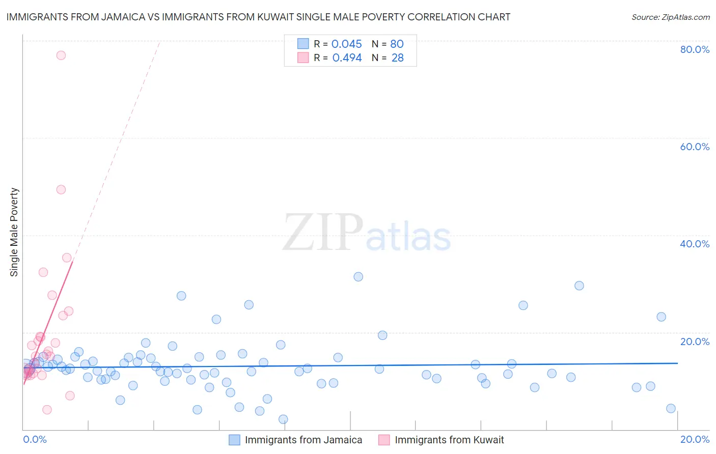 Immigrants from Jamaica vs Immigrants from Kuwait Single Male Poverty