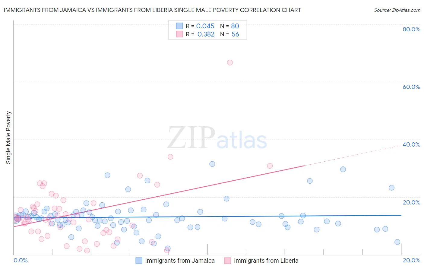 Immigrants from Jamaica vs Immigrants from Liberia Single Male Poverty