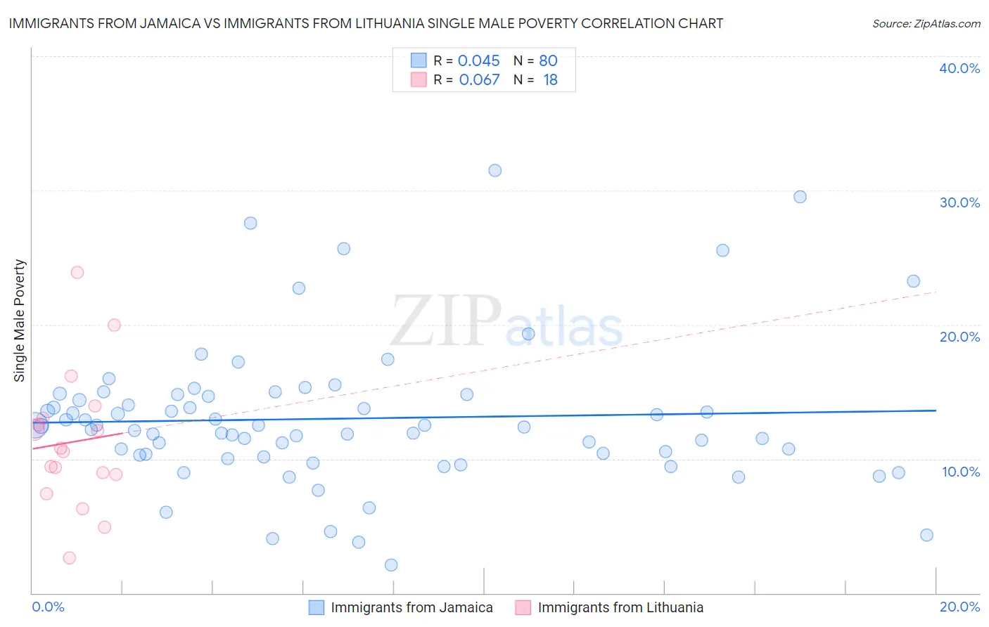 Immigrants from Jamaica vs Immigrants from Lithuania Single Male Poverty