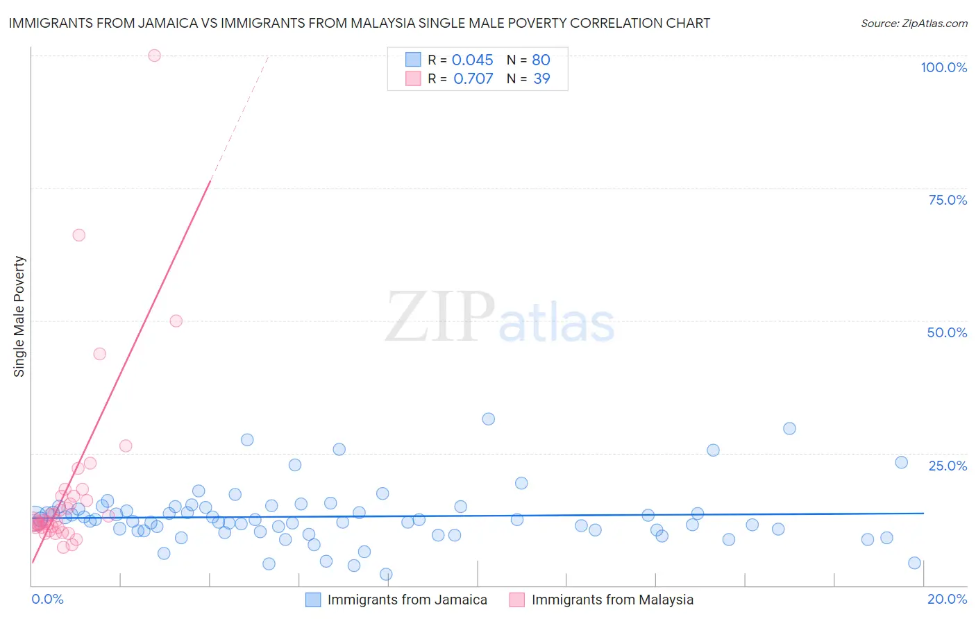 Immigrants from Jamaica vs Immigrants from Malaysia Single Male Poverty