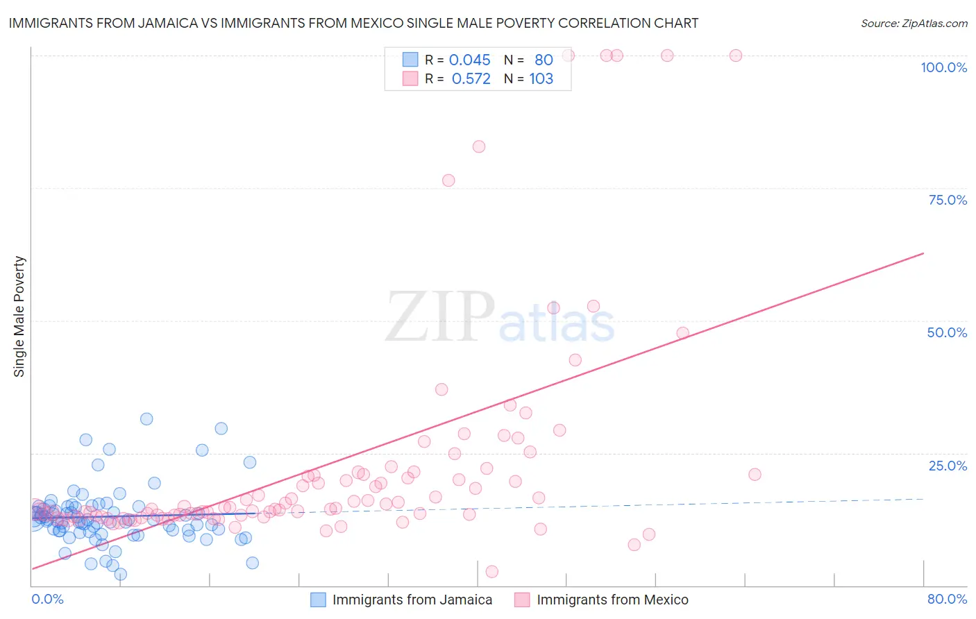 Immigrants from Jamaica vs Immigrants from Mexico Single Male Poverty