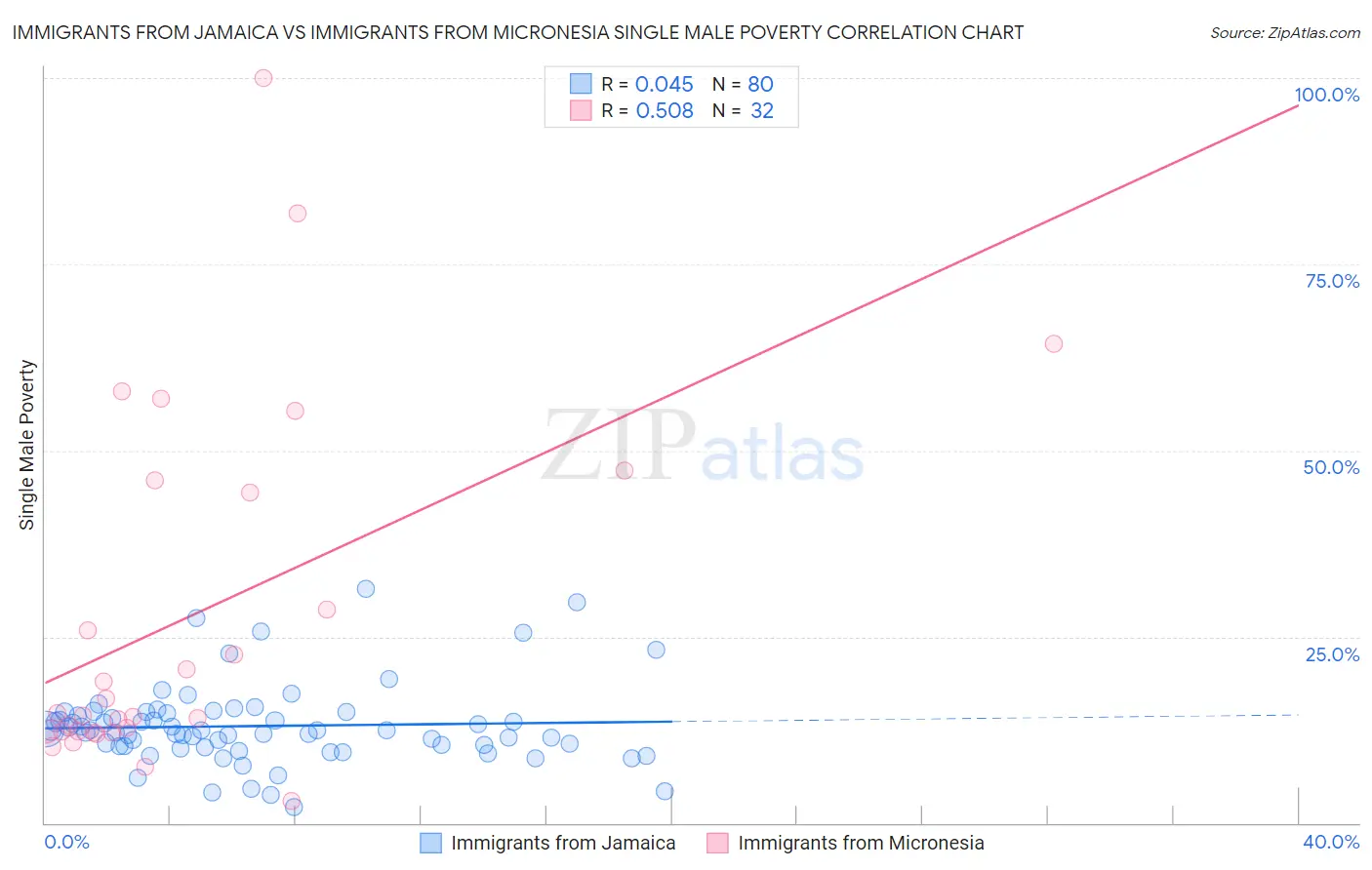 Immigrants from Jamaica vs Immigrants from Micronesia Single Male Poverty