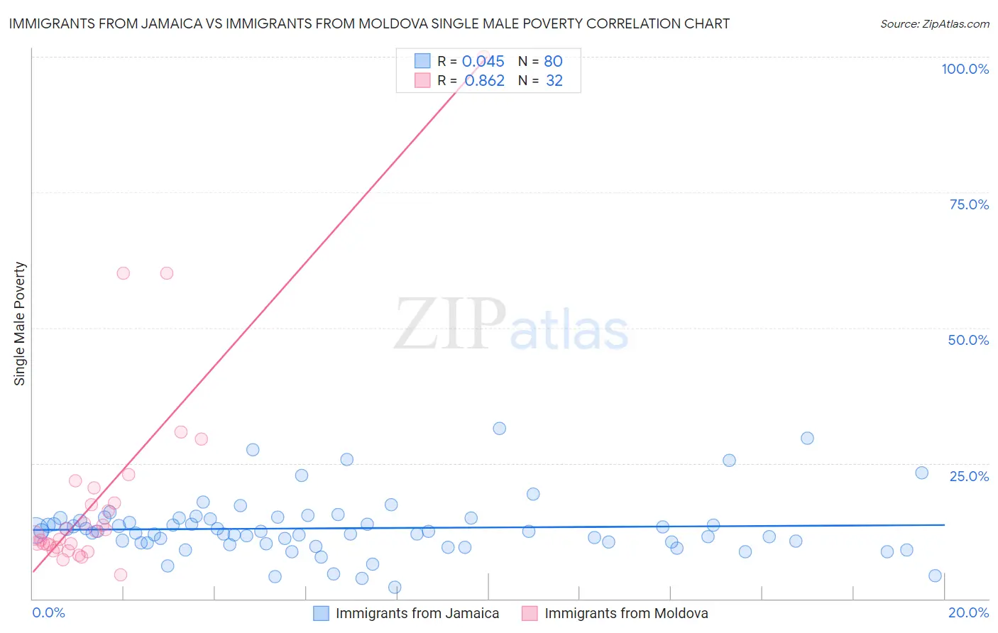 Immigrants from Jamaica vs Immigrants from Moldova Single Male Poverty