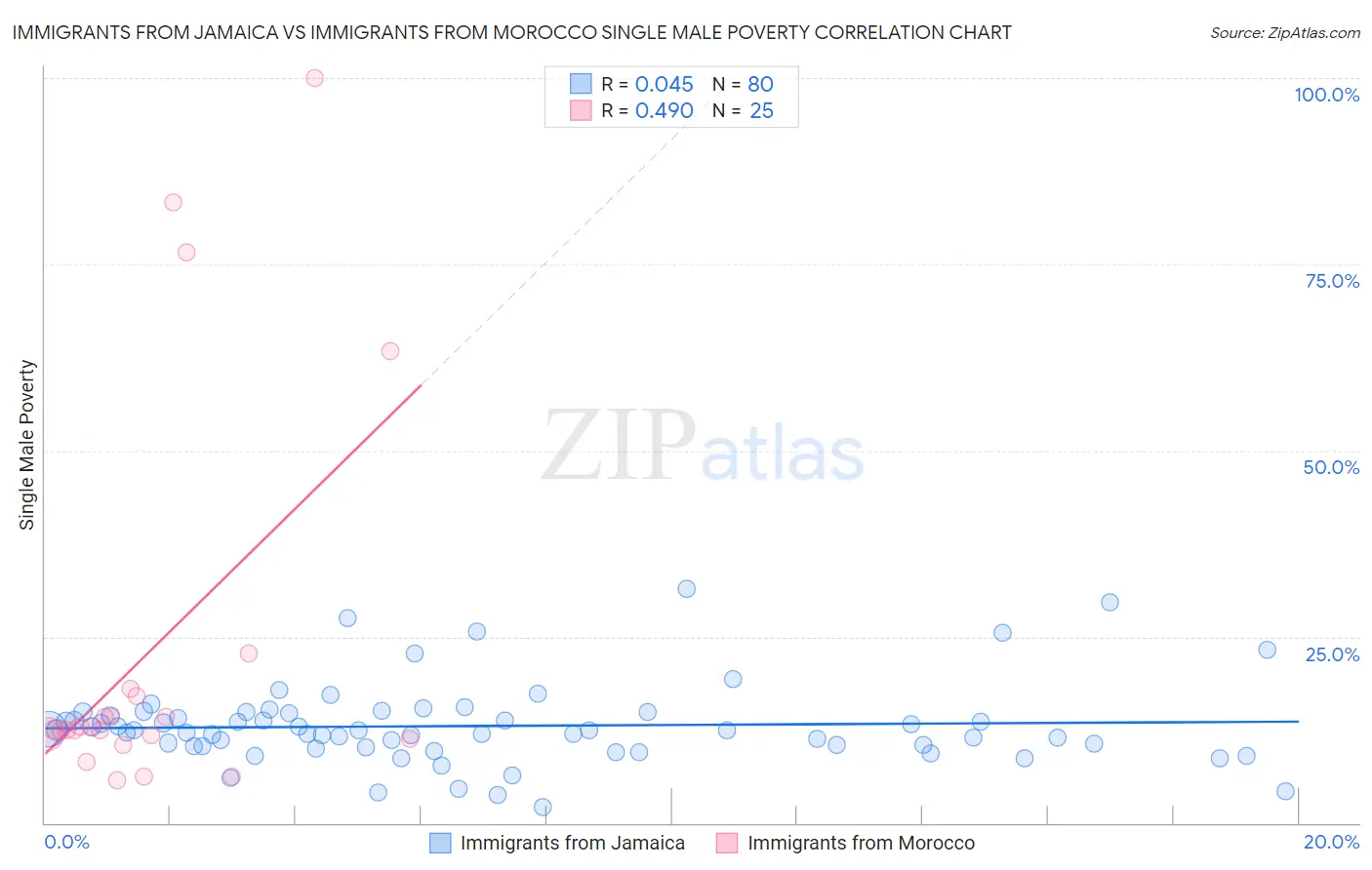 Immigrants from Jamaica vs Immigrants from Morocco Single Male Poverty