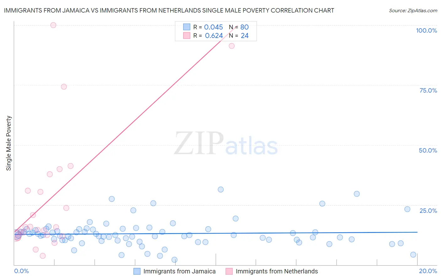 Immigrants from Jamaica vs Immigrants from Netherlands Single Male Poverty