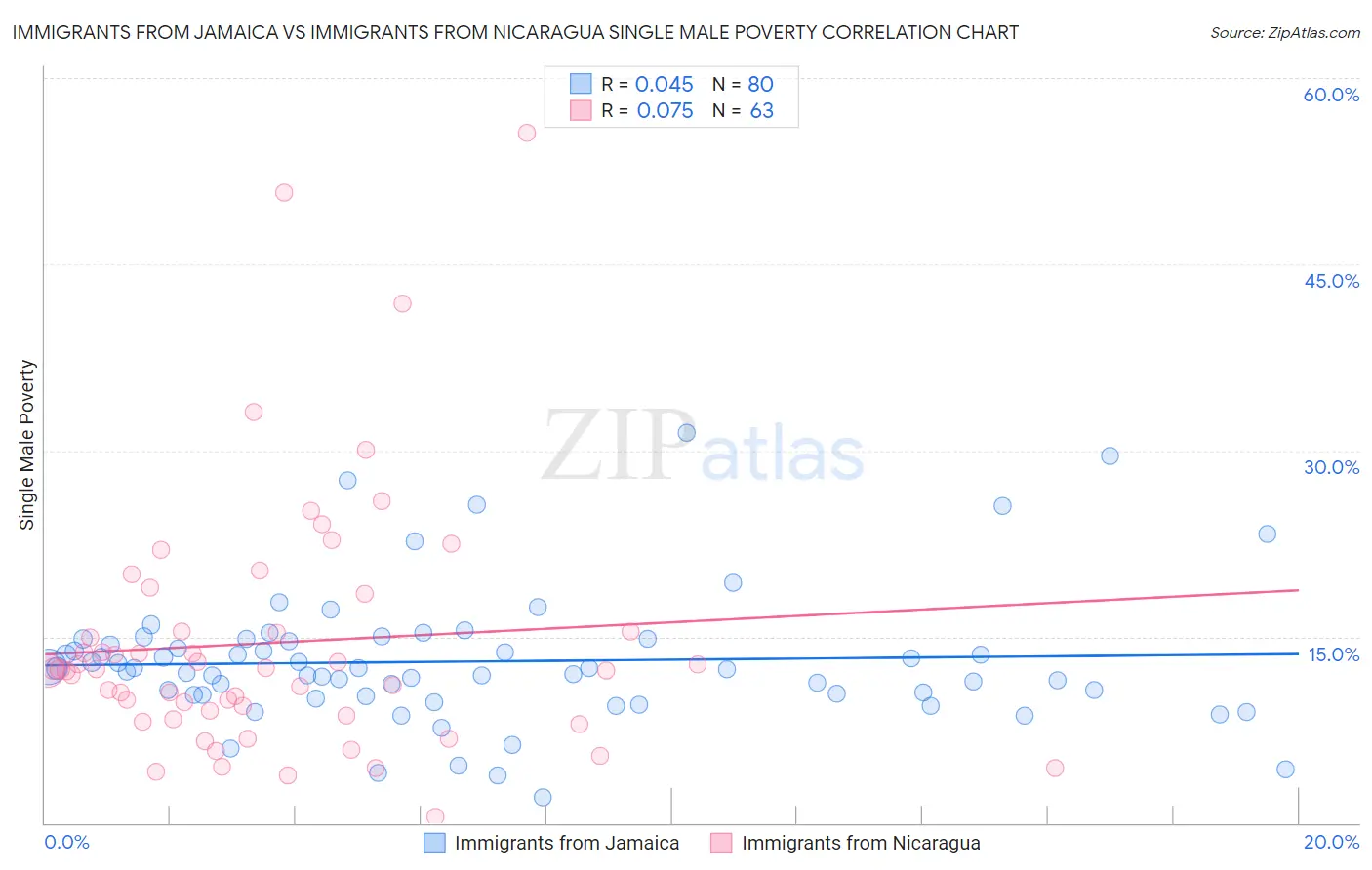 Immigrants from Jamaica vs Immigrants from Nicaragua Single Male Poverty