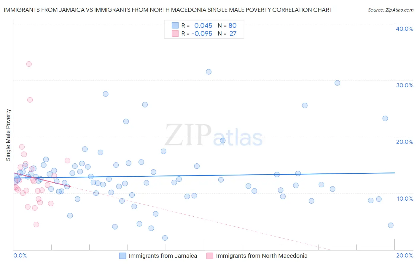 Immigrants from Jamaica vs Immigrants from North Macedonia Single Male Poverty