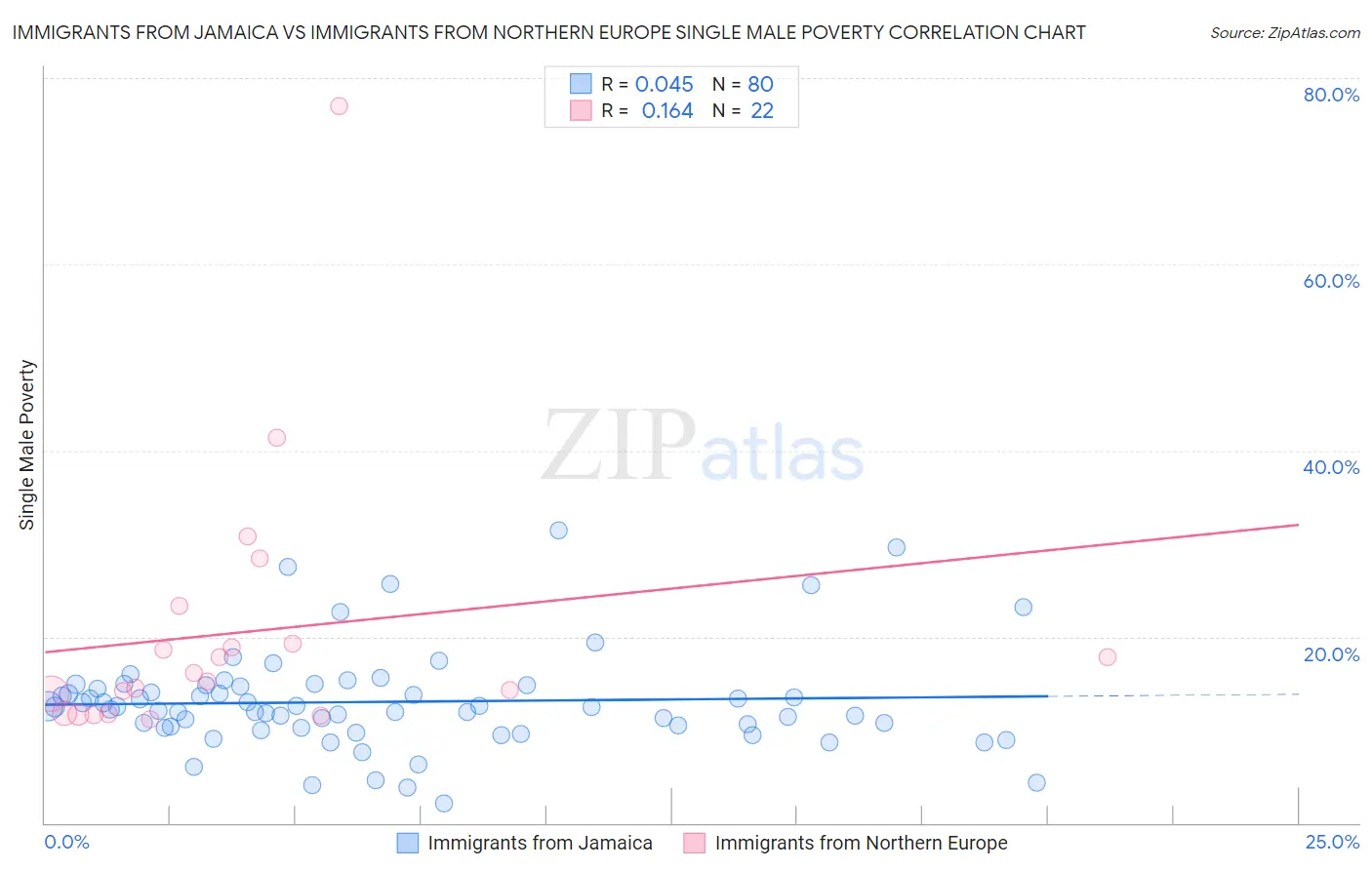 Immigrants from Jamaica vs Immigrants from Northern Europe Single Male Poverty