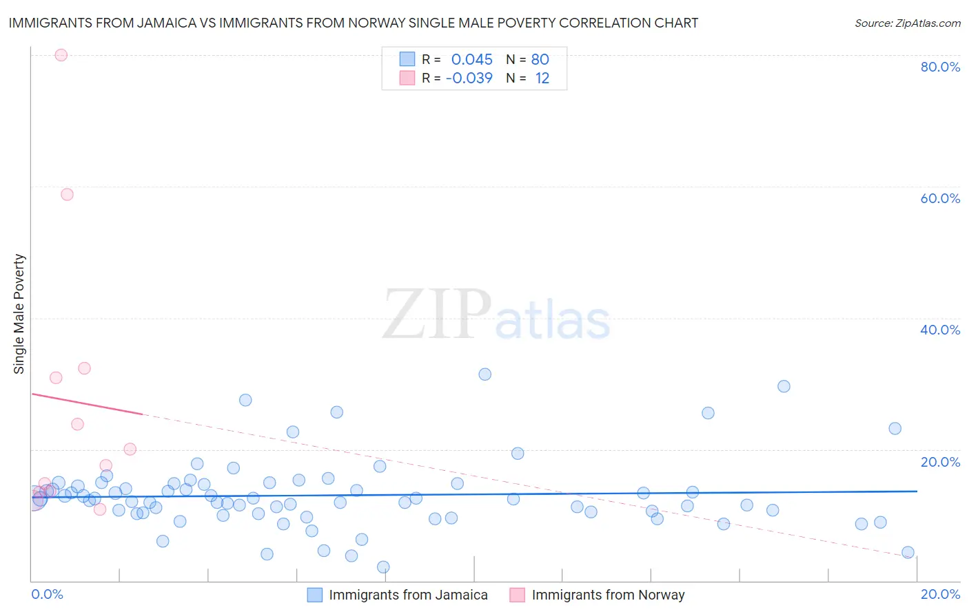 Immigrants from Jamaica vs Immigrants from Norway Single Male Poverty
