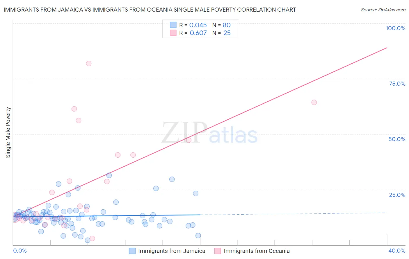 Immigrants from Jamaica vs Immigrants from Oceania Single Male Poverty