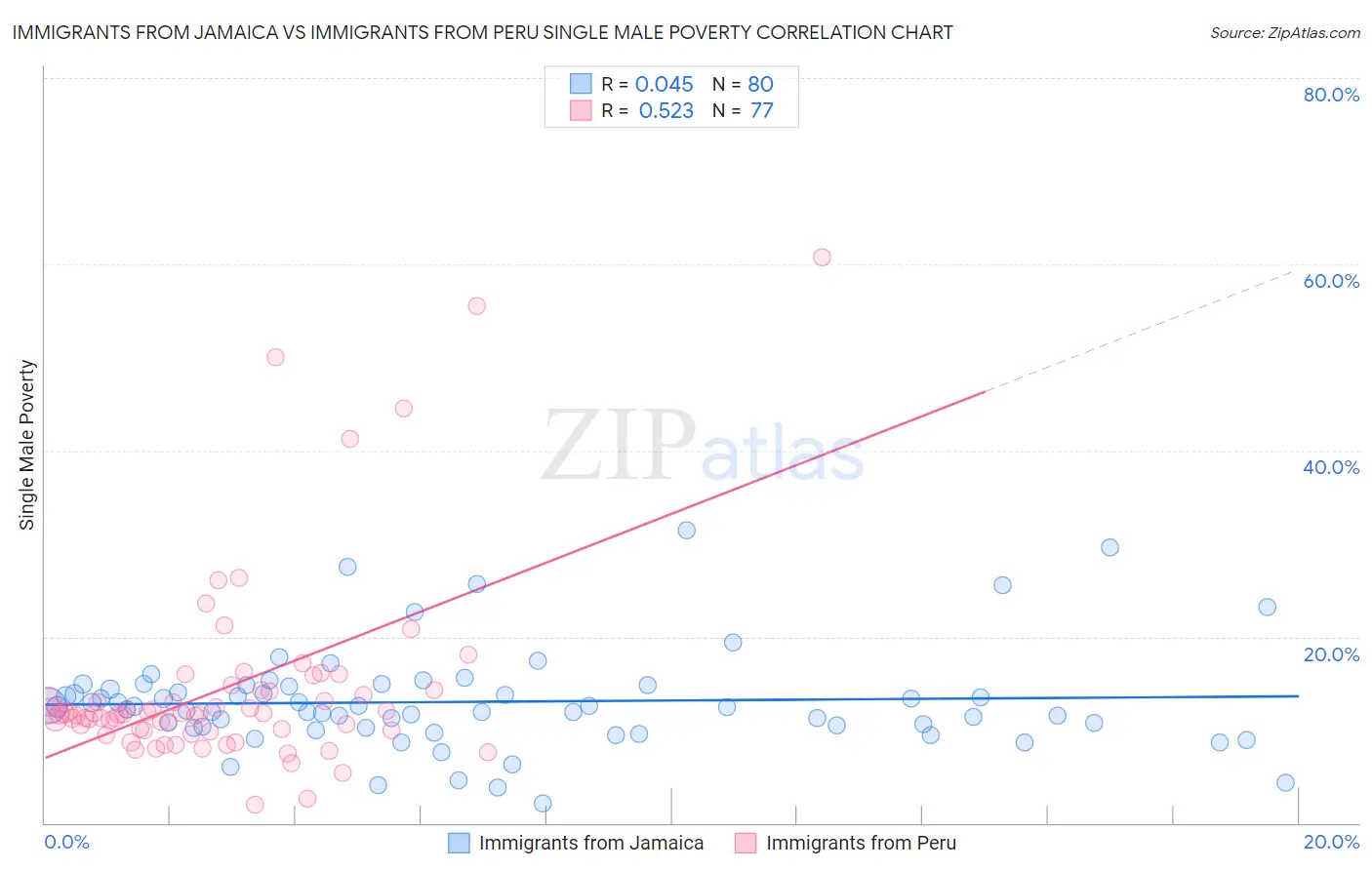 Immigrants from Jamaica vs Immigrants from Peru Single Male Poverty