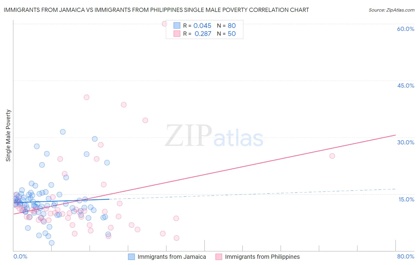 Immigrants from Jamaica vs Immigrants from Philippines Single Male Poverty