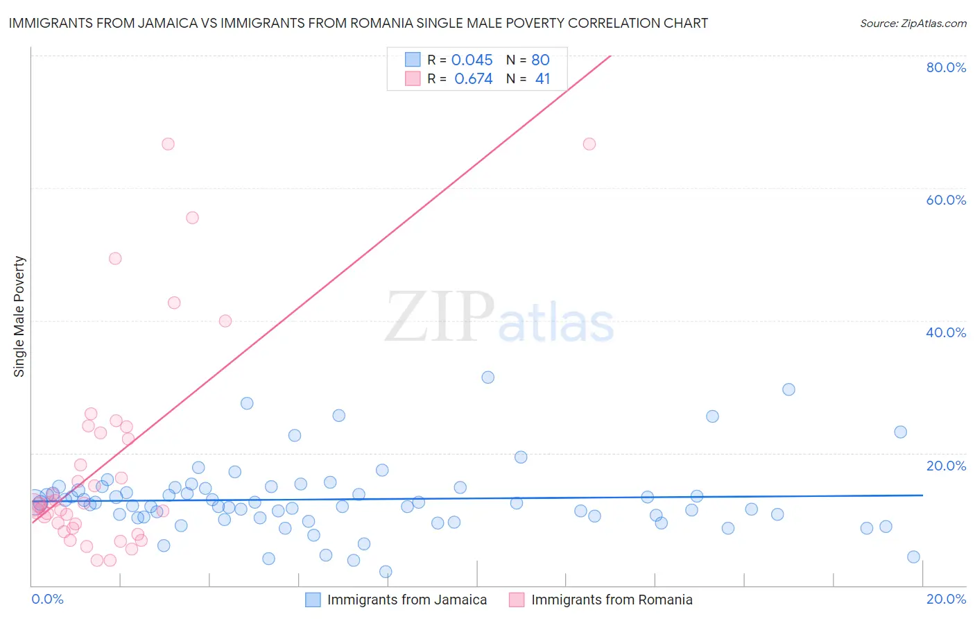 Immigrants from Jamaica vs Immigrants from Romania Single Male Poverty