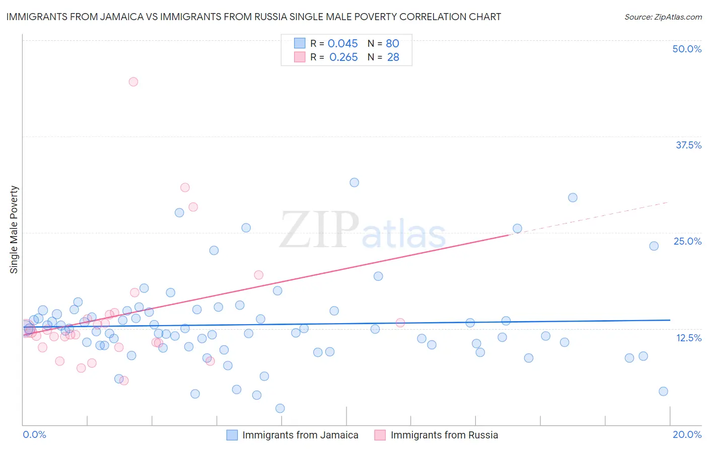Immigrants from Jamaica vs Immigrants from Russia Single Male Poverty