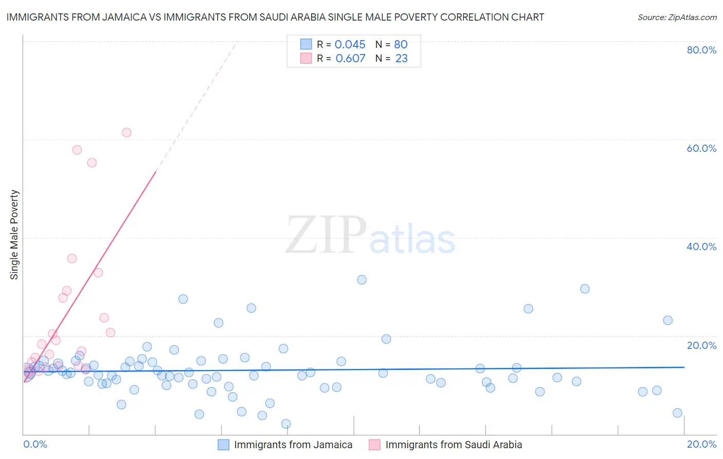 Immigrants from Jamaica vs Immigrants from Saudi Arabia Single Male Poverty