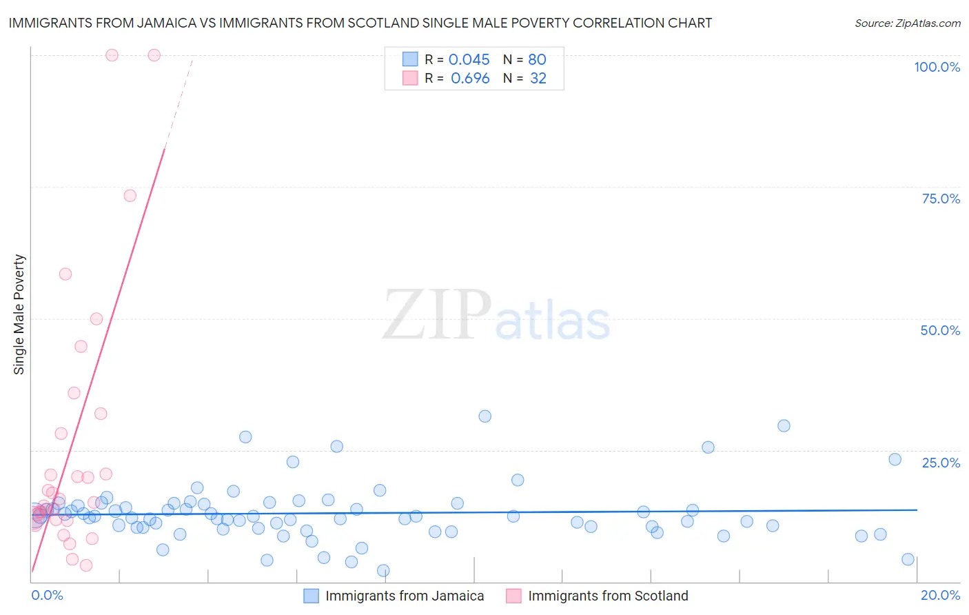 Immigrants from Jamaica vs Immigrants from Scotland Single Male Poverty
