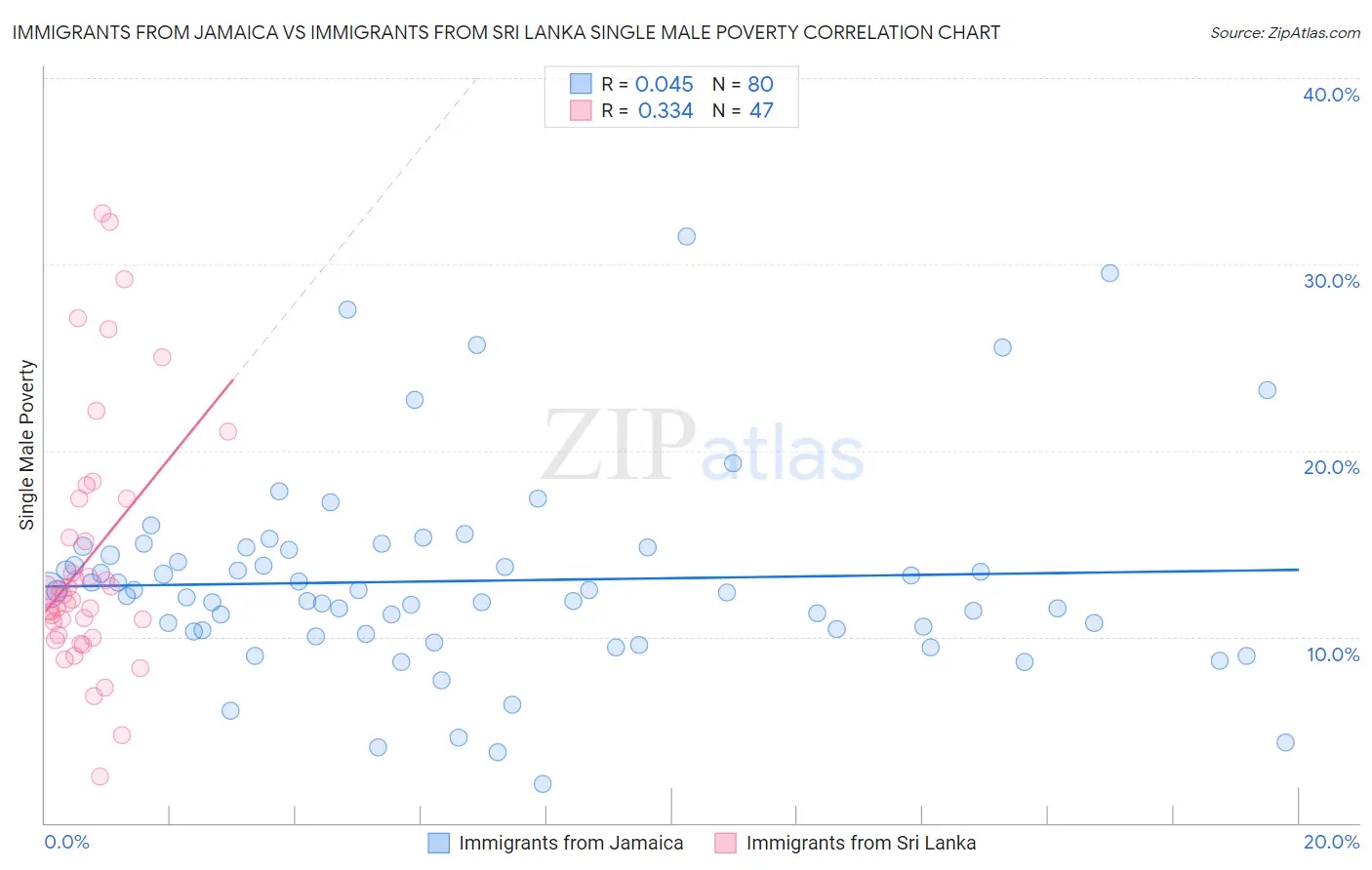 Immigrants from Jamaica vs Immigrants from Sri Lanka Single Male Poverty