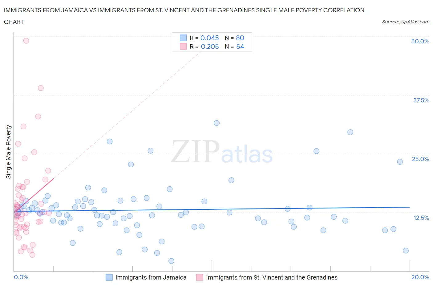 Immigrants from Jamaica vs Immigrants from St. Vincent and the Grenadines Single Male Poverty