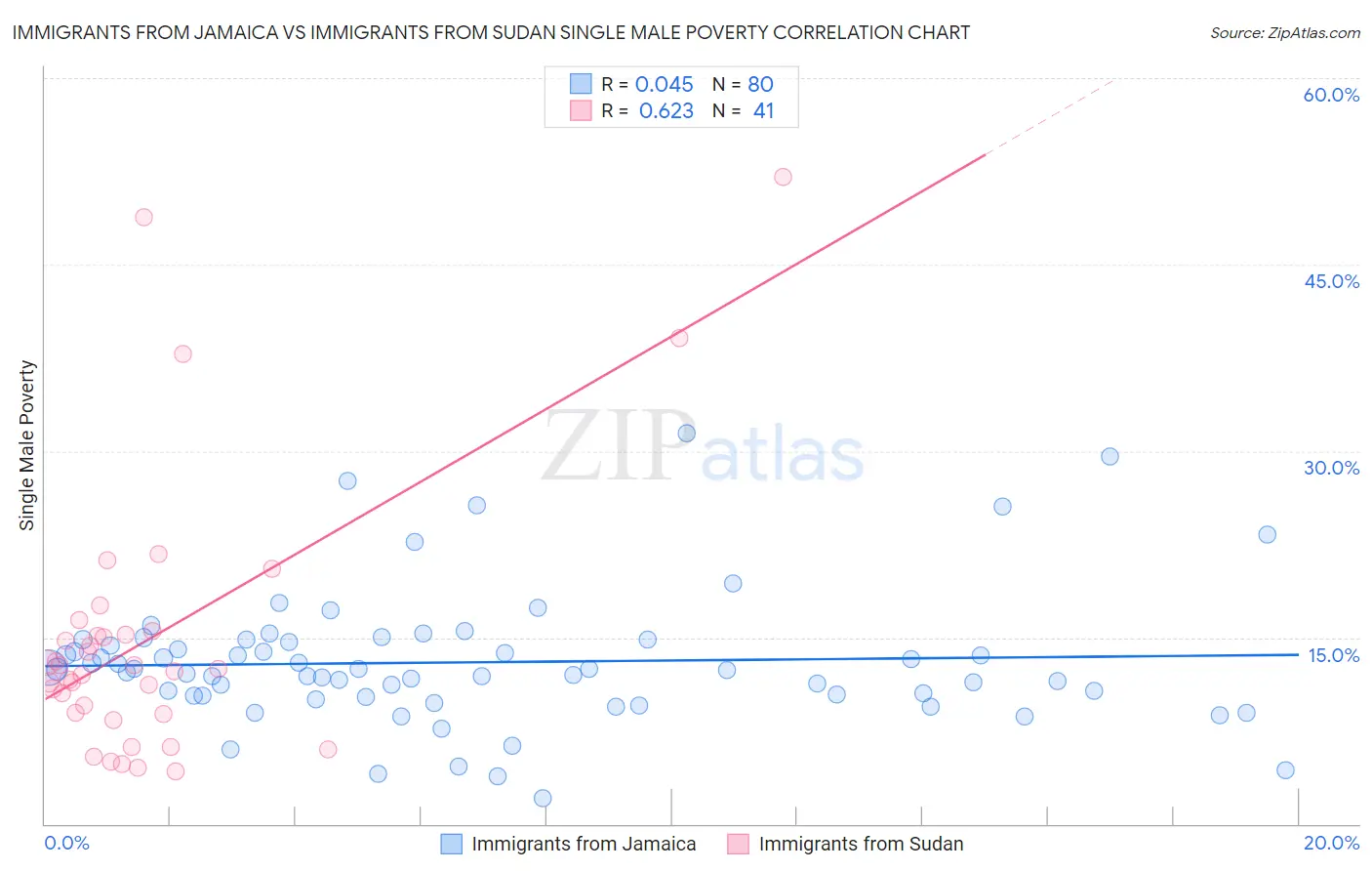 Immigrants from Jamaica vs Immigrants from Sudan Single Male Poverty