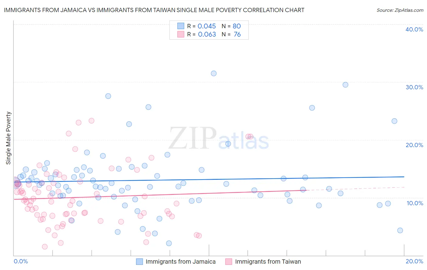 Immigrants from Jamaica vs Immigrants from Taiwan Single Male Poverty