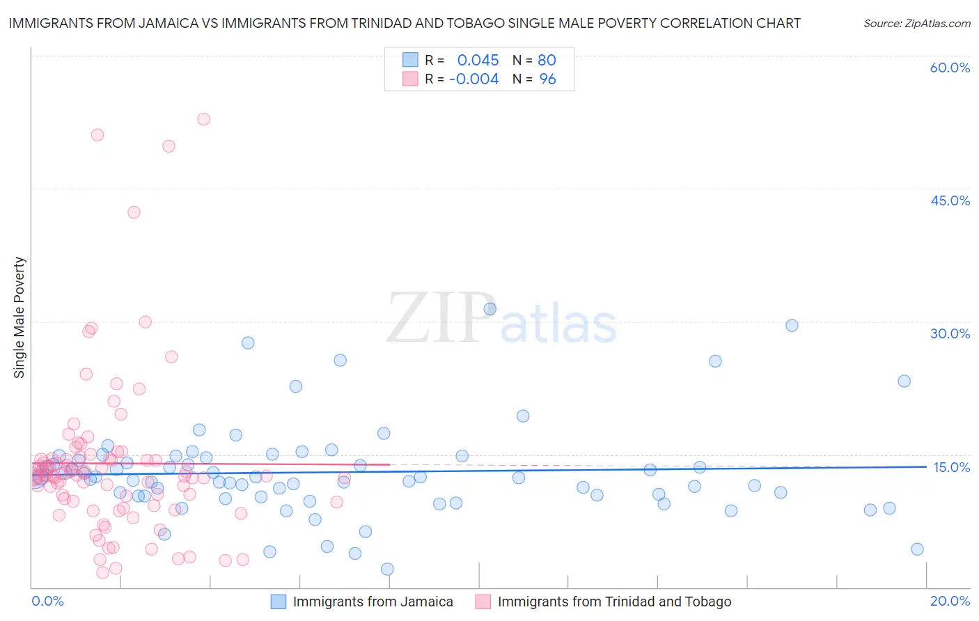 Immigrants from Jamaica vs Immigrants from Trinidad and Tobago Single Male Poverty