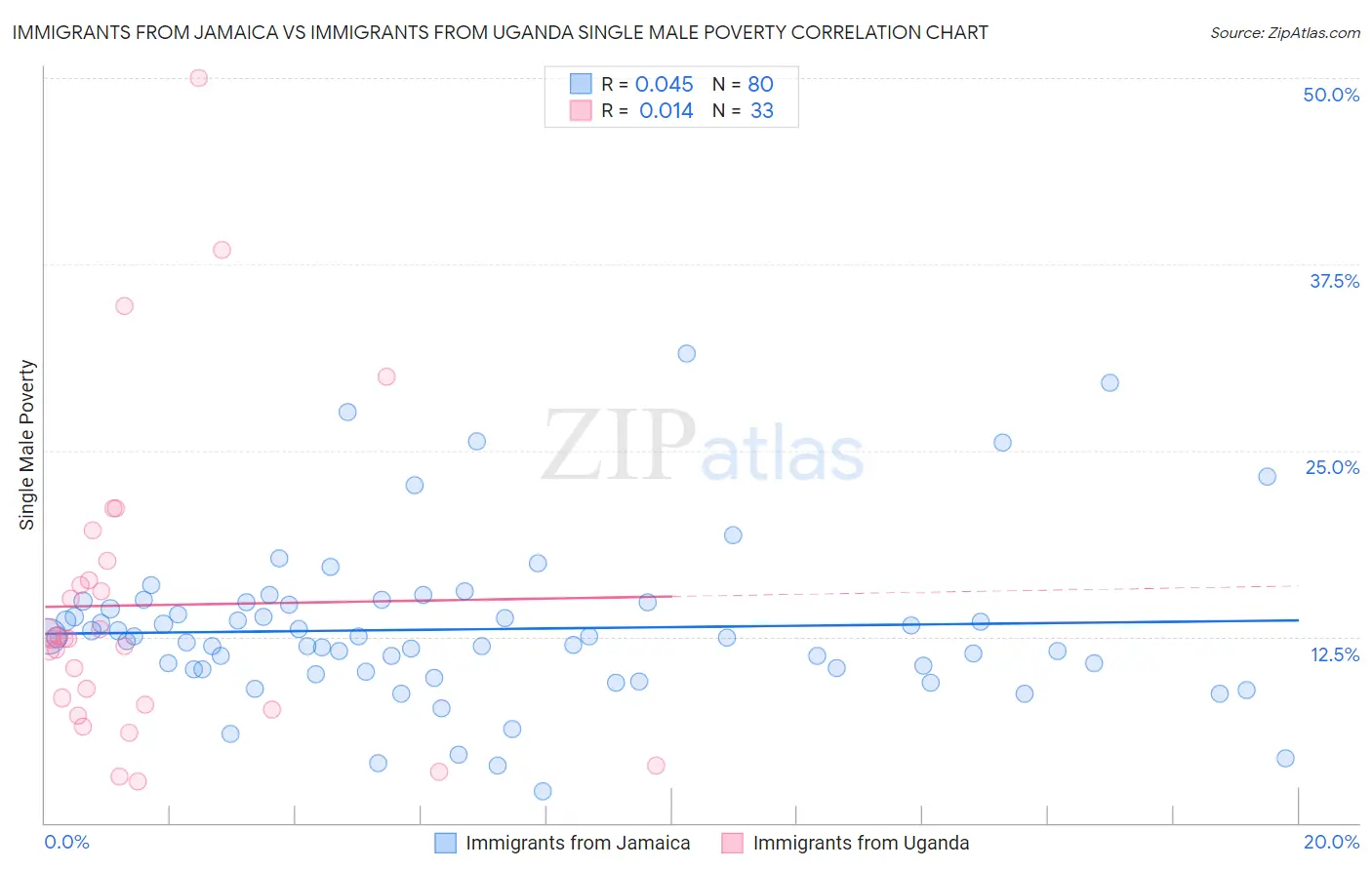 Immigrants from Jamaica vs Immigrants from Uganda Single Male Poverty