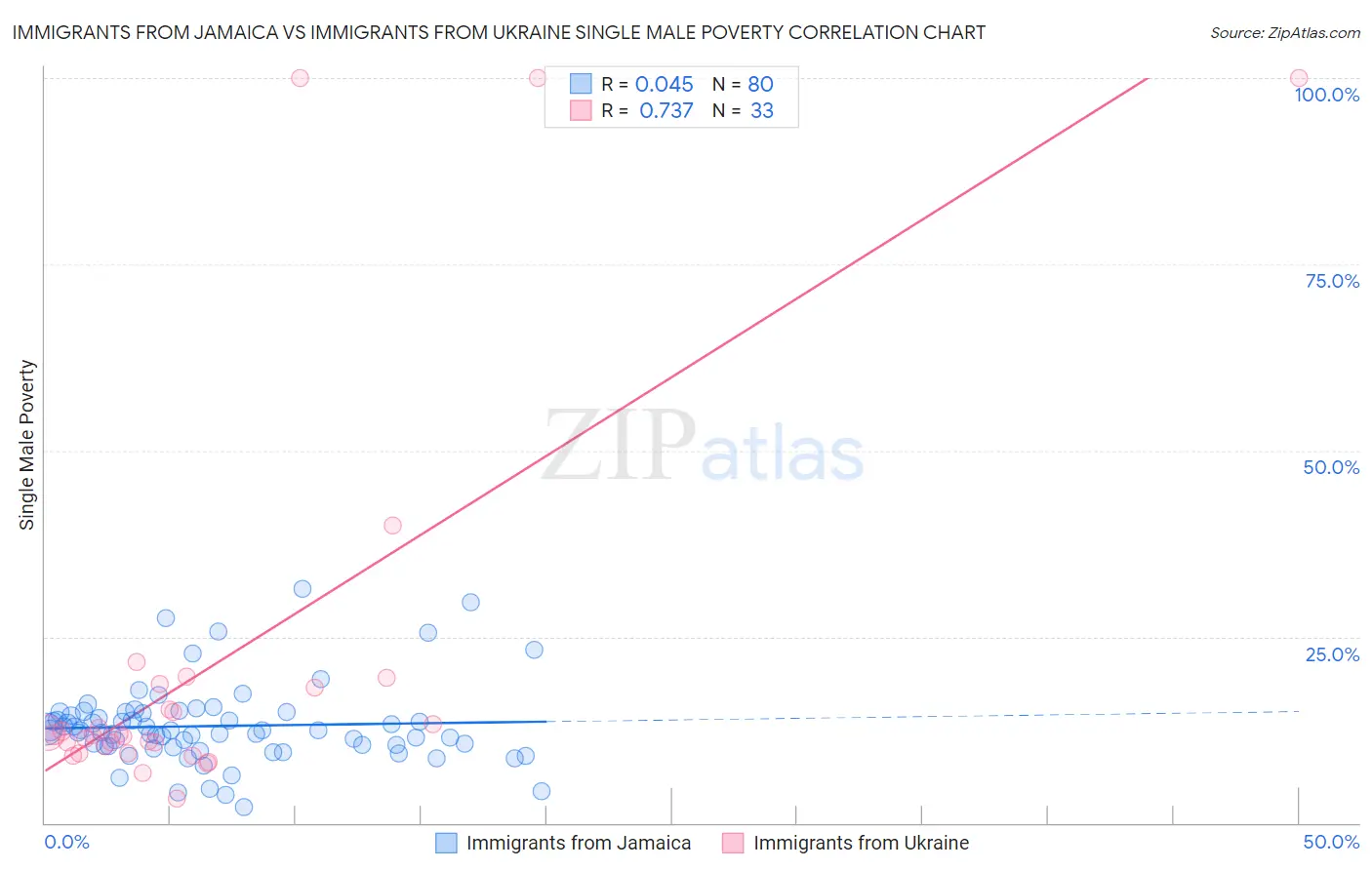 Immigrants from Jamaica vs Immigrants from Ukraine Single Male Poverty