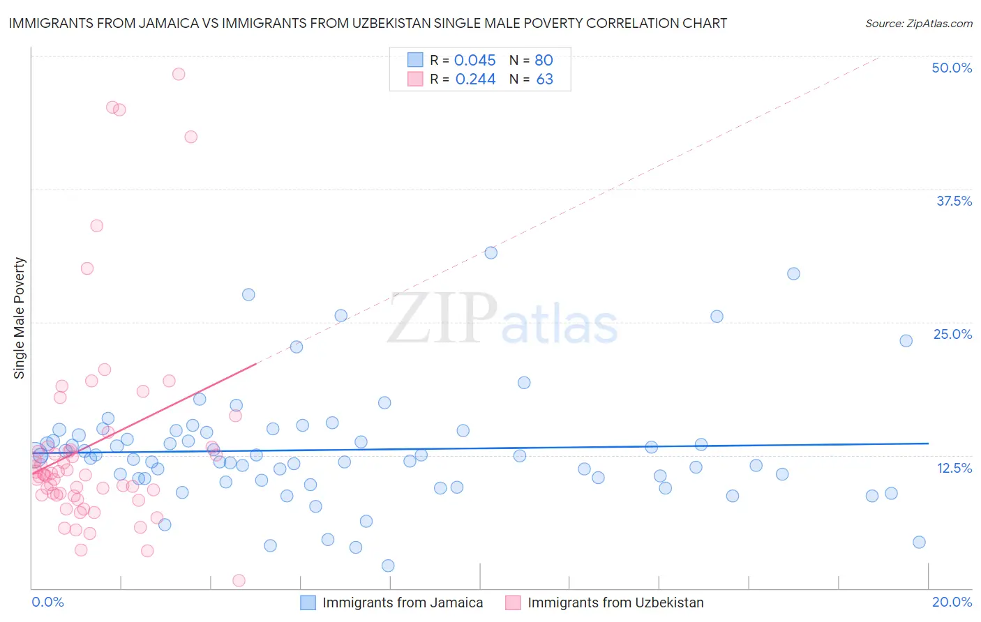 Immigrants from Jamaica vs Immigrants from Uzbekistan Single Male Poverty