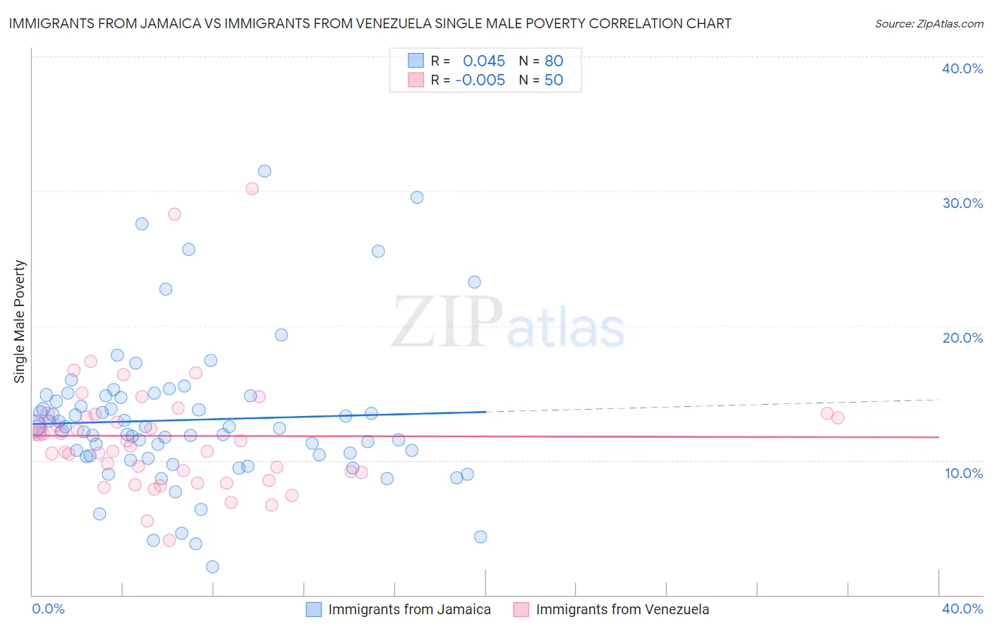 Immigrants from Jamaica vs Immigrants from Venezuela Single Male Poverty