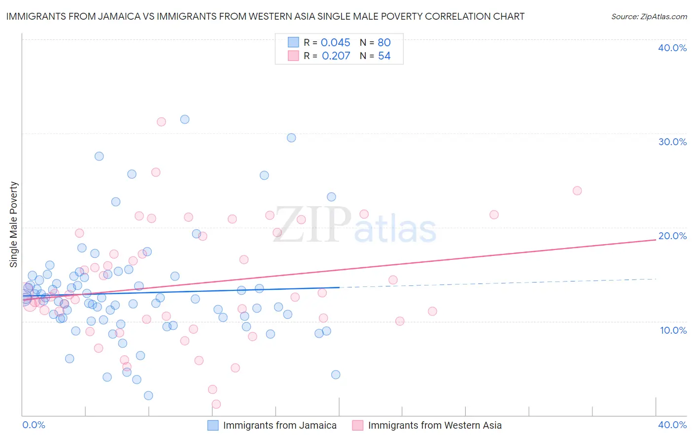 Immigrants from Jamaica vs Immigrants from Western Asia Single Male Poverty