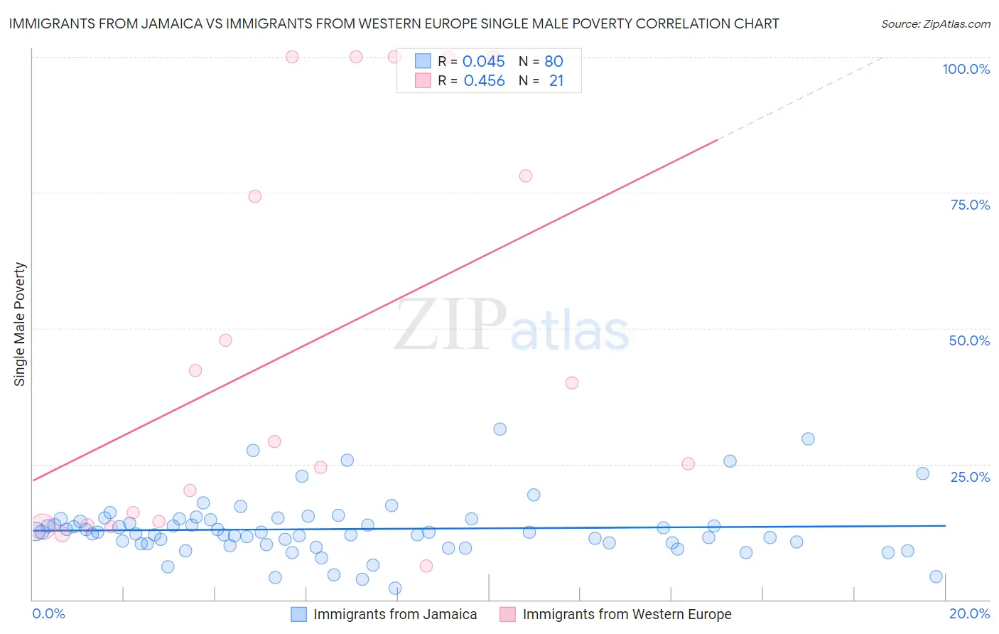 Immigrants from Jamaica vs Immigrants from Western Europe Single Male Poverty