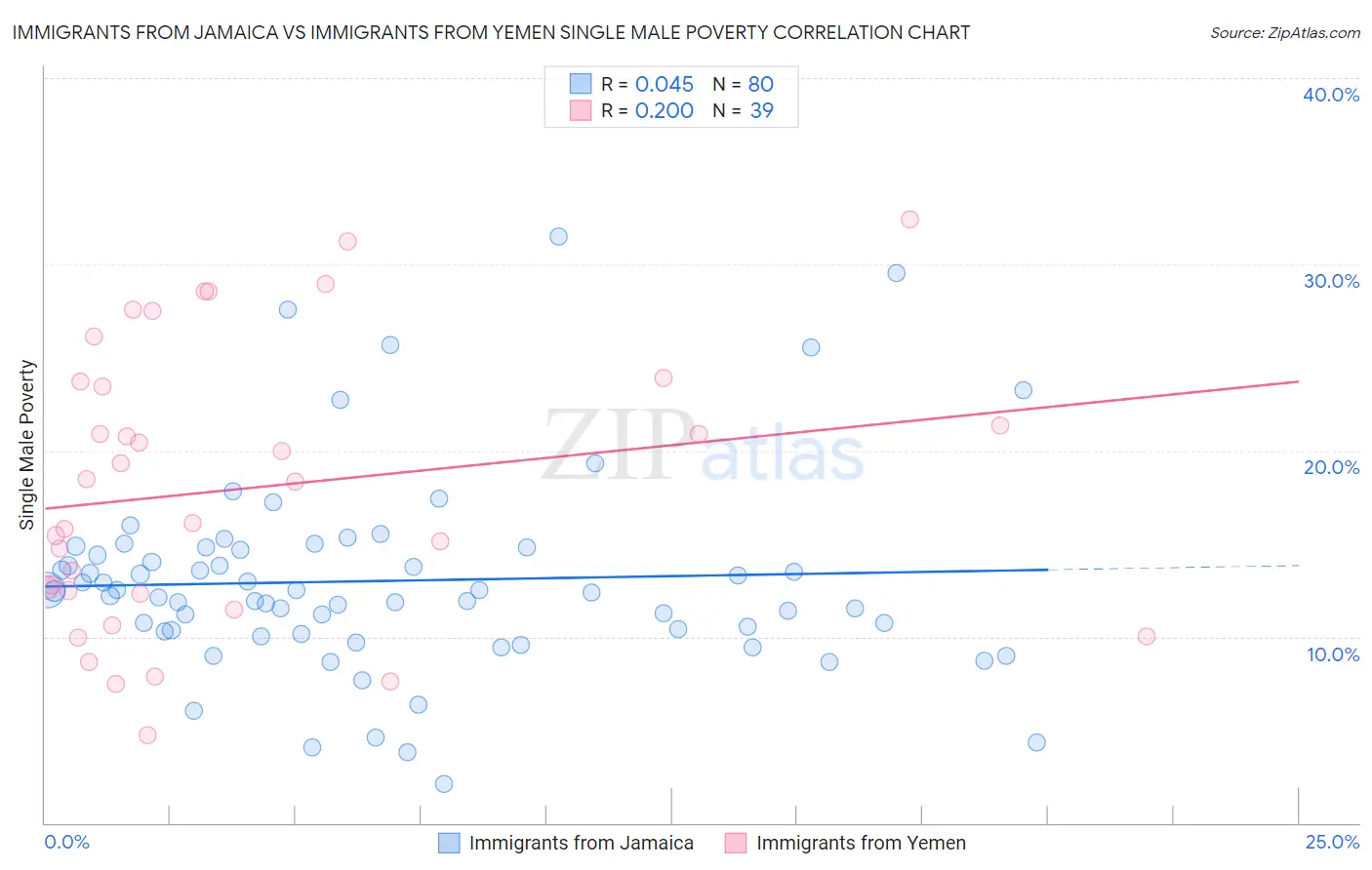 Immigrants from Jamaica vs Immigrants from Yemen Single Male Poverty