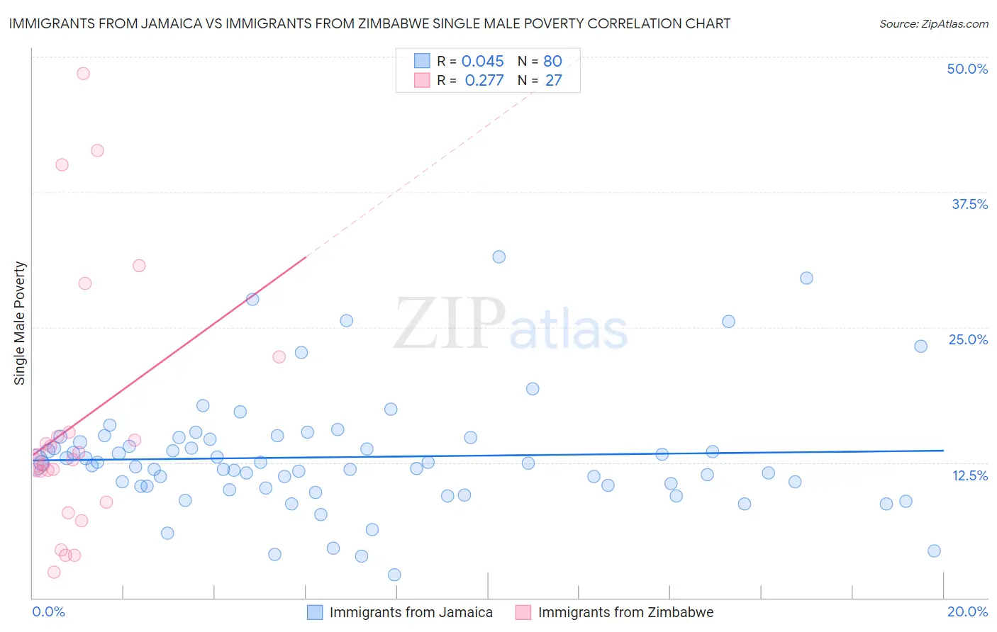 Immigrants from Jamaica vs Immigrants from Zimbabwe Single Male Poverty