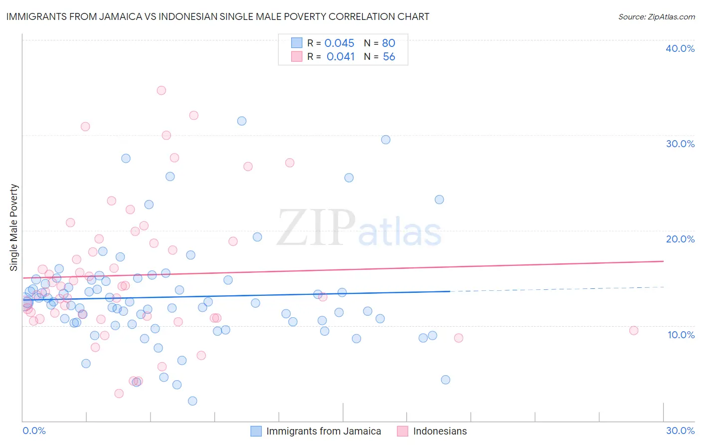 Immigrants from Jamaica vs Indonesian Single Male Poverty