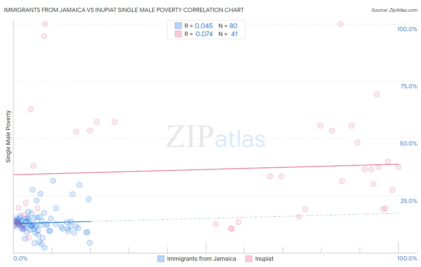Immigrants from Jamaica vs Inupiat Single Male Poverty