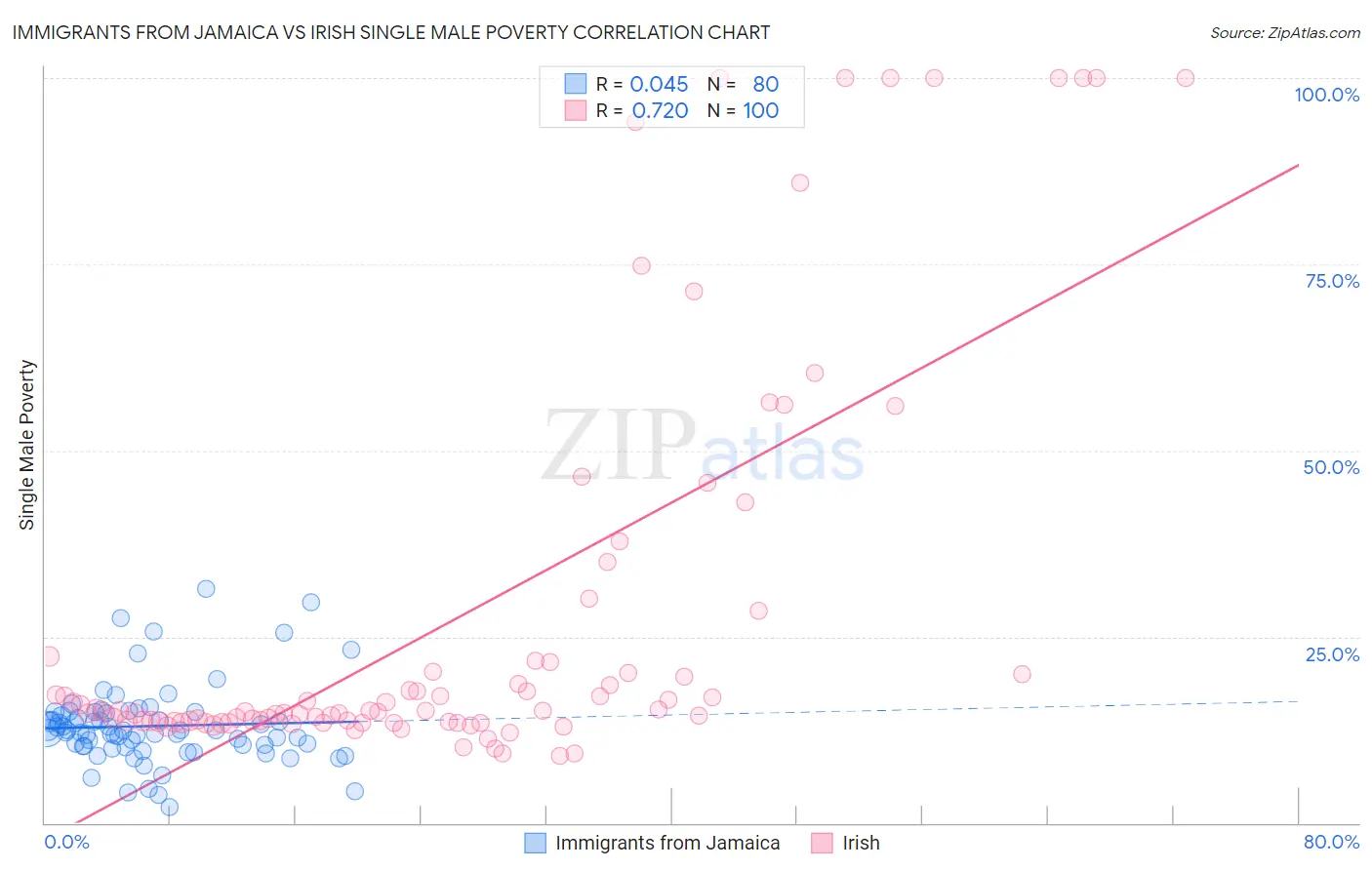 Immigrants from Jamaica vs Irish Single Male Poverty
