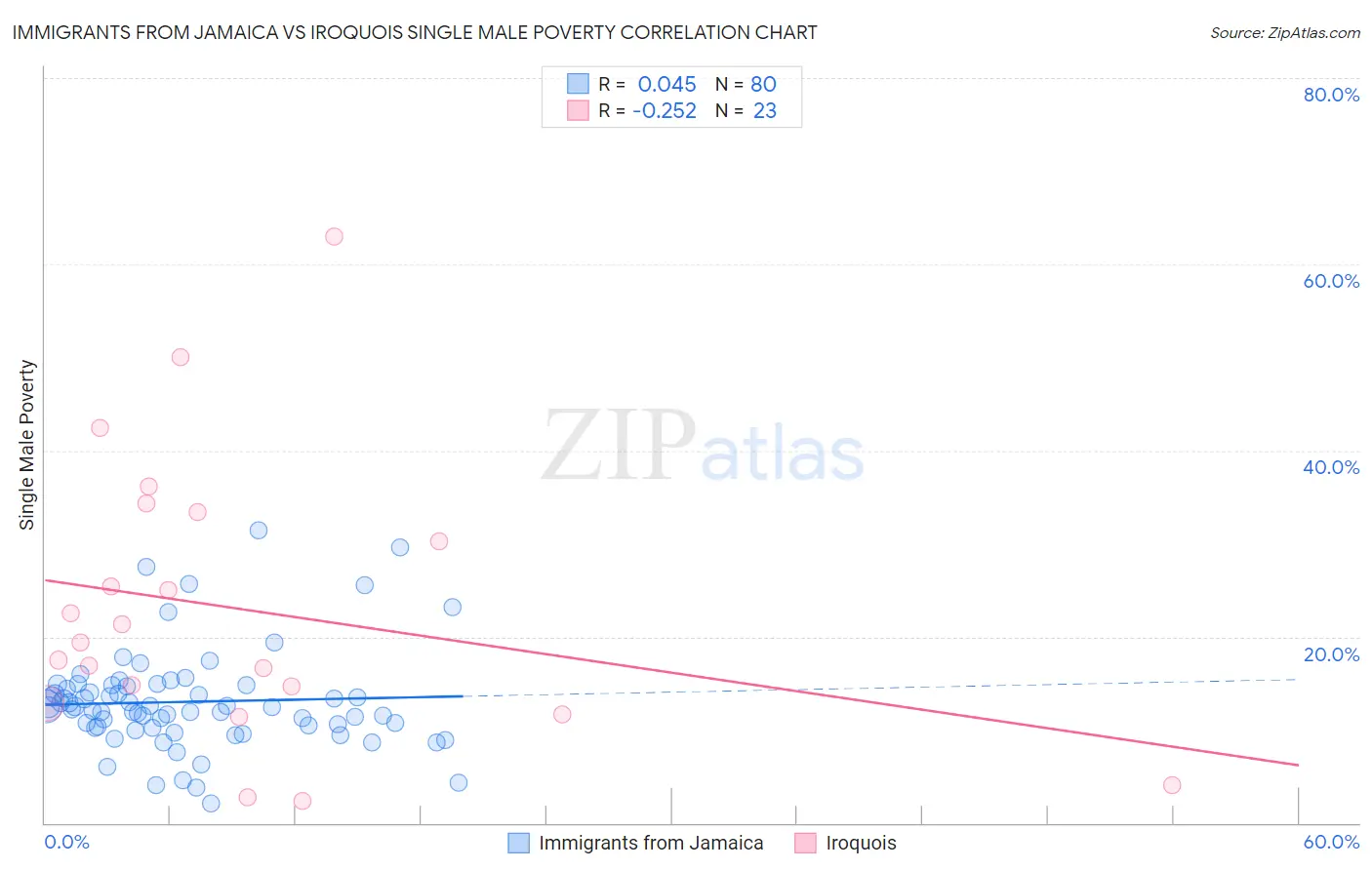 Immigrants from Jamaica vs Iroquois Single Male Poverty