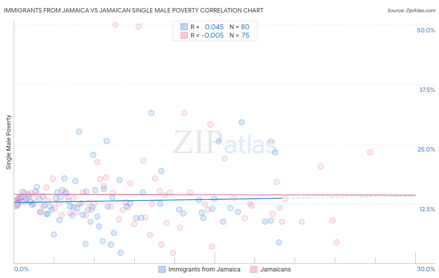 Immigrants from Jamaica vs Jamaican Single Male Poverty