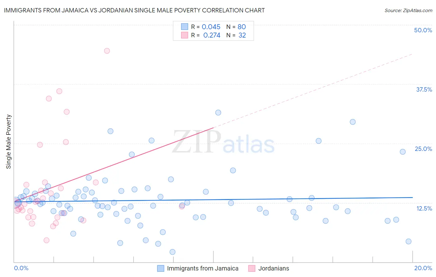 Immigrants from Jamaica vs Jordanian Single Male Poverty