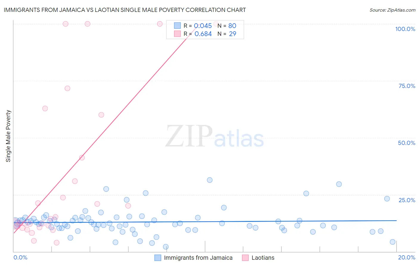 Immigrants from Jamaica vs Laotian Single Male Poverty