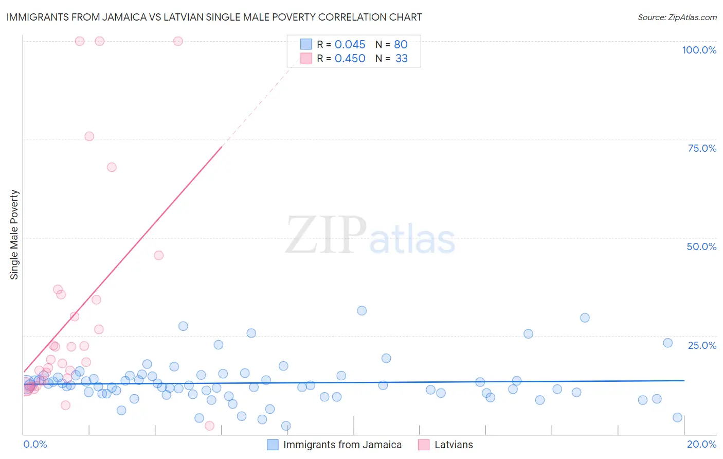 Immigrants from Jamaica vs Latvian Single Male Poverty