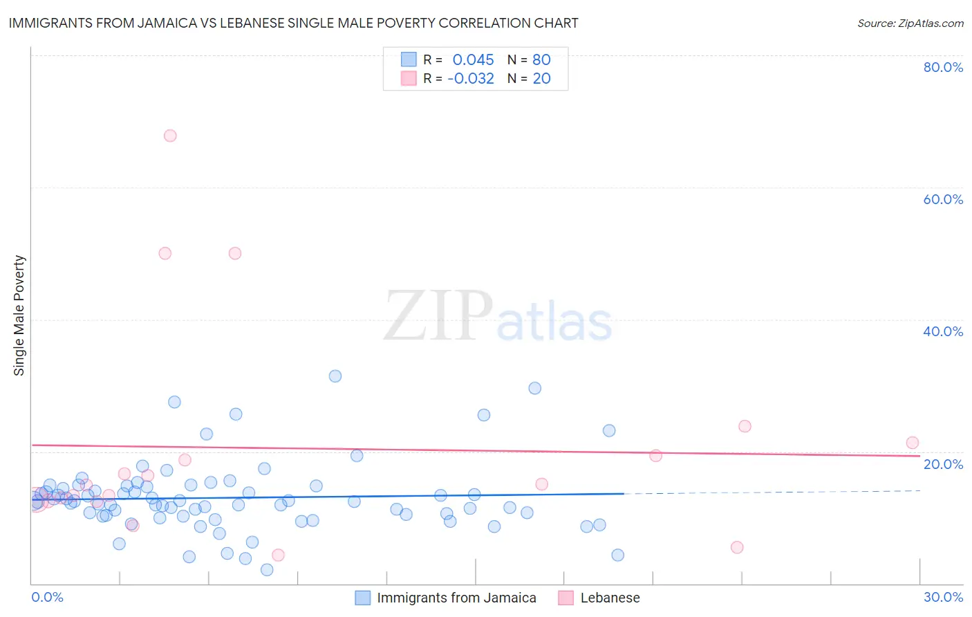 Immigrants from Jamaica vs Lebanese Single Male Poverty