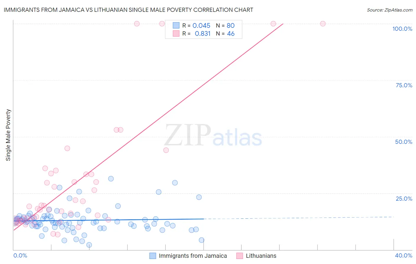 Immigrants from Jamaica vs Lithuanian Single Male Poverty