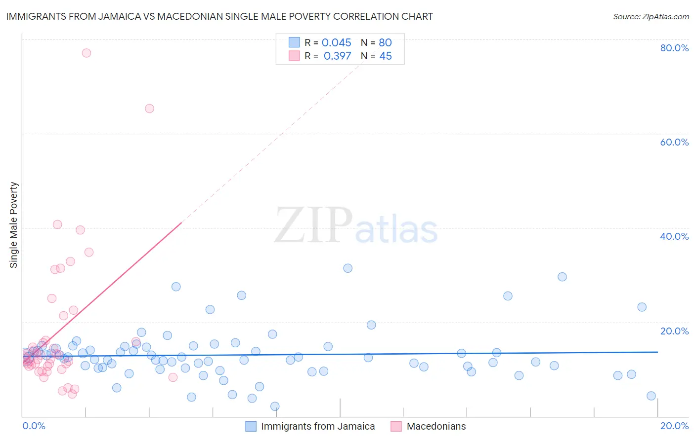 Immigrants from Jamaica vs Macedonian Single Male Poverty