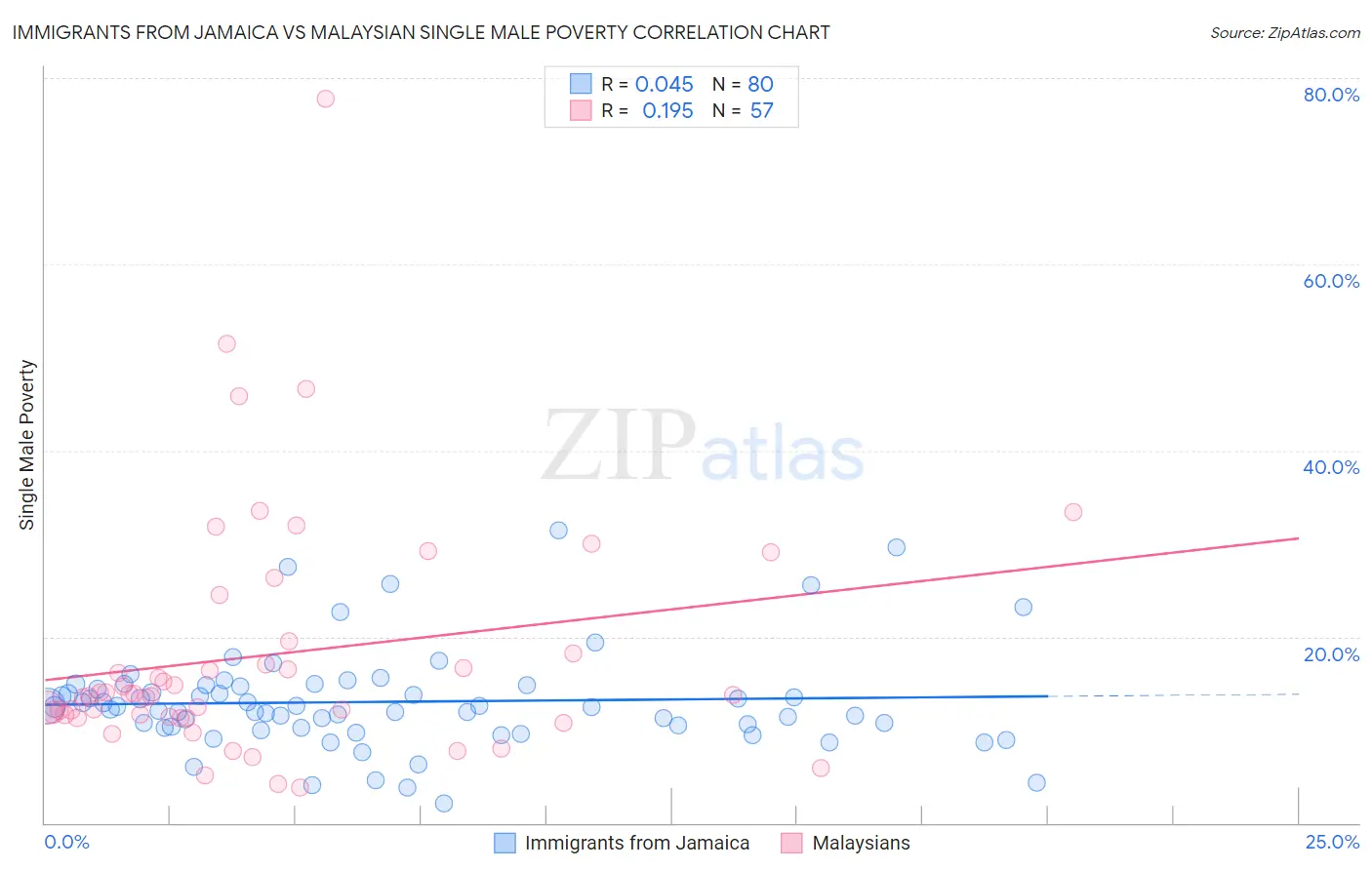 Immigrants from Jamaica vs Malaysian Single Male Poverty
