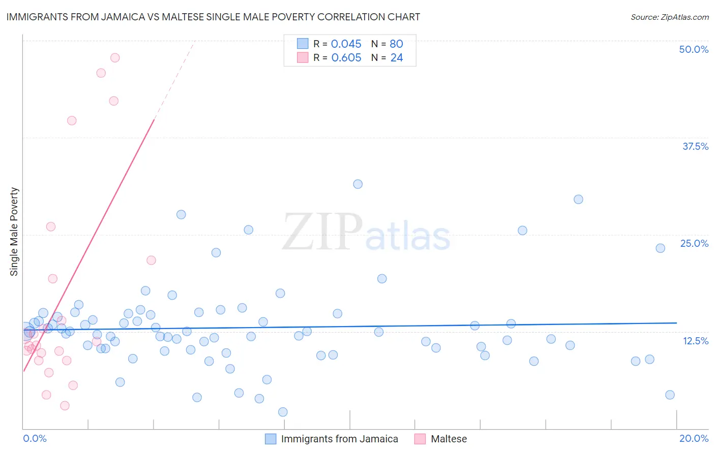 Immigrants from Jamaica vs Maltese Single Male Poverty