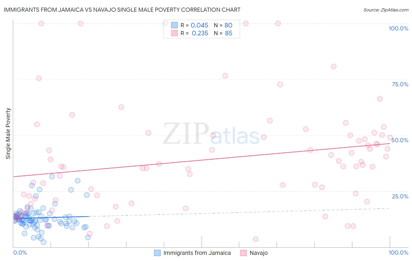 Immigrants from Jamaica vs Navajo Single Male Poverty